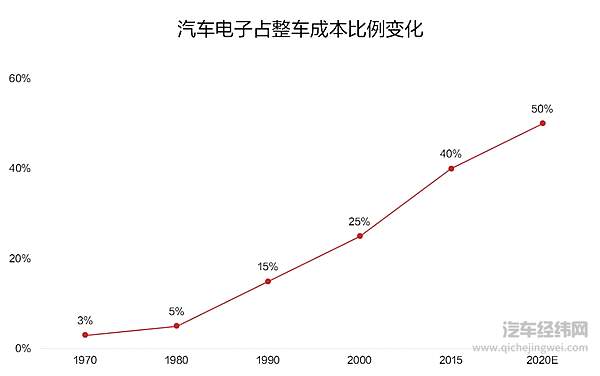资料来源：智研咨询、盖世汽车 制图：未来汽车日报
