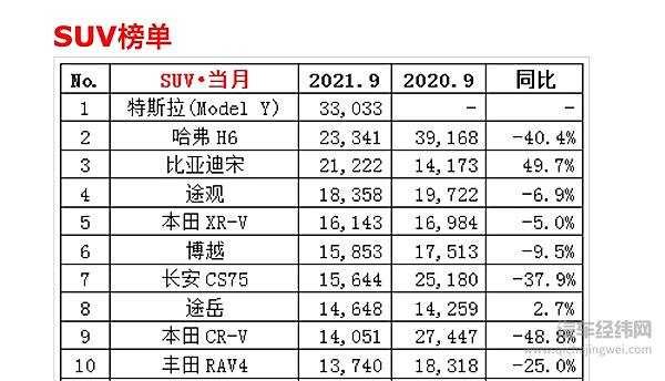 乘联会发布的SUV车型月销量榜单