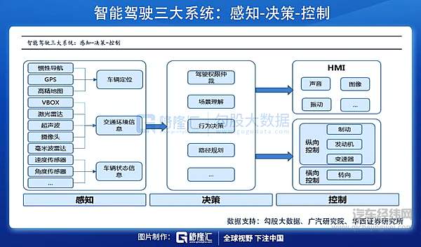 无人驾驶风口已至 核心标的有哪些？