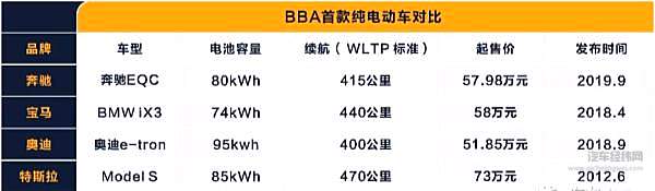 德系豪华品牌 vs 特斯拉：电动汽车的续航之战