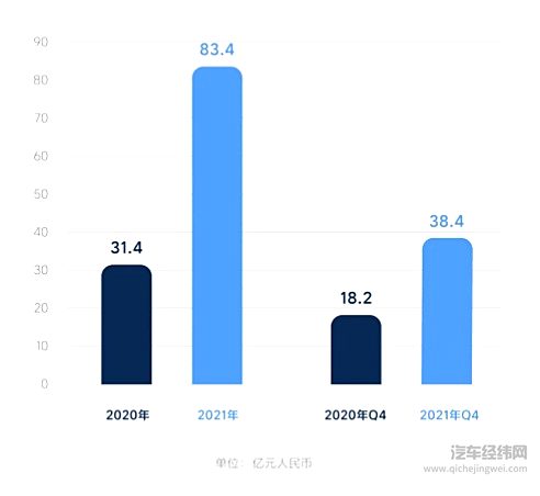 理想汽车发布Q4及全年财报 季度收入首次破百亿