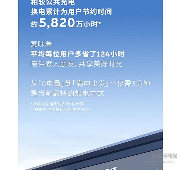 蔚来能源换电突破7,000万次