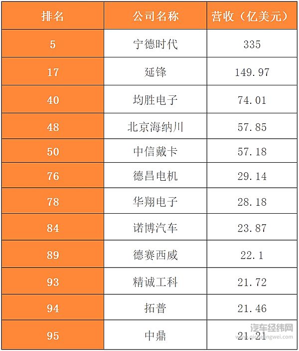 零部件公司排名 中国声音越来越强