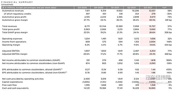 特斯拉 Q3 财报：利润压榨机的完美表演