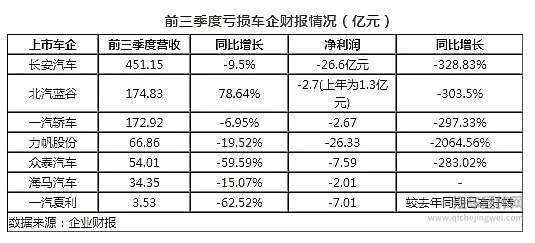 车企前三季度财报密集出炉 谁将进入淘汰清单？