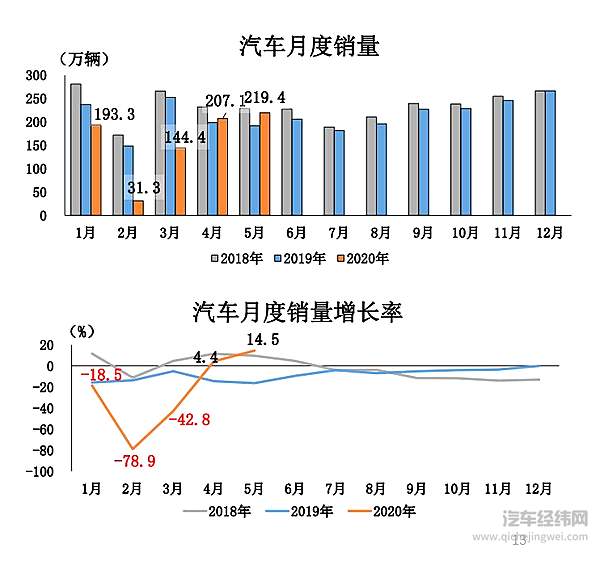 史上最长大滑坡22连降结束 5月乘用车产销量同比转正