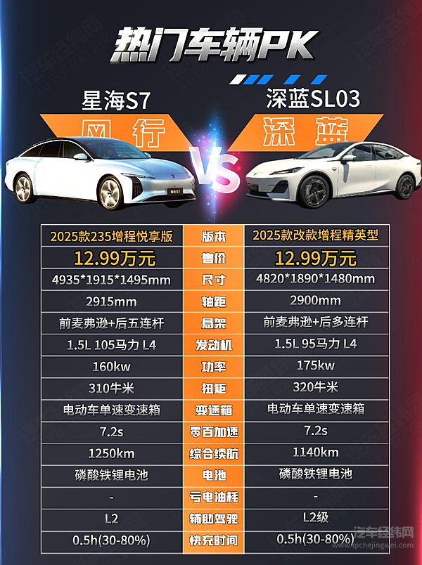 增程式家轿二选一 星海S7与深蓝SL03哪一款更有性价比？
