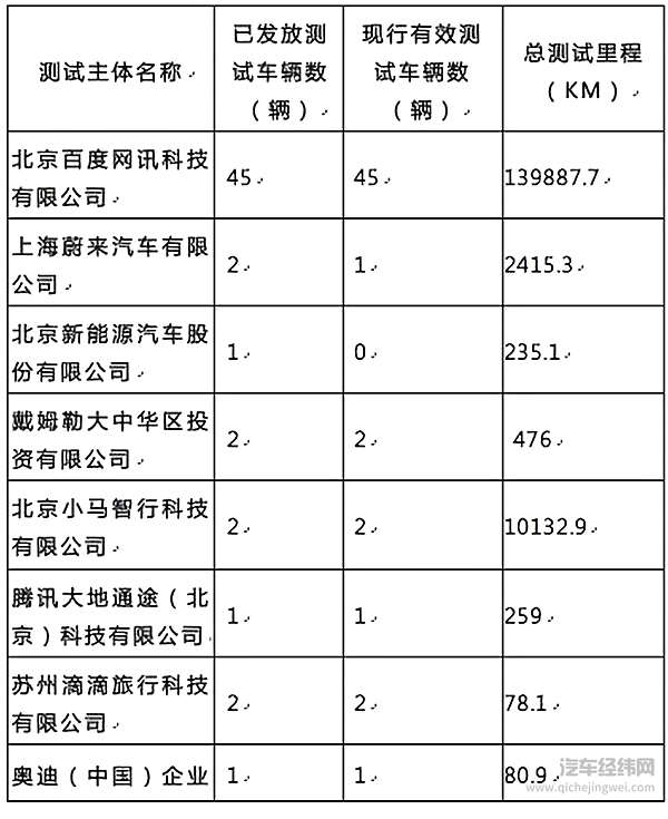 中国首份自动驾驶路测报告：自主车企全面落后