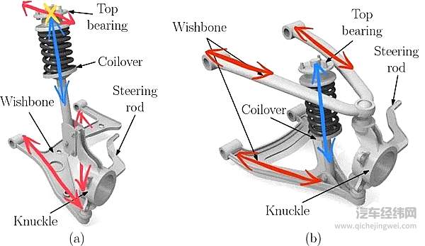 左：麦弗逊的弹簧滑柱承受多个方向力
