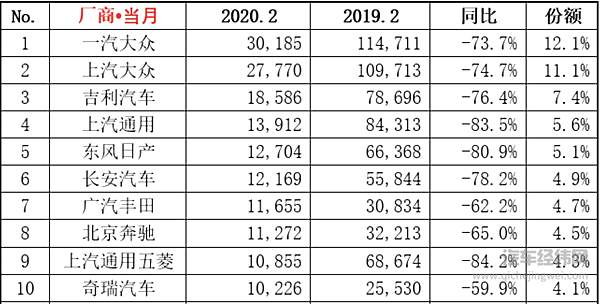 2月汽市下滑80% 没有单一车型销量破万