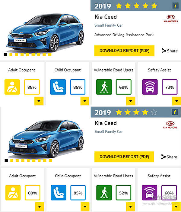 你的汽车有多安全？Euro NCAP 标准下的“最安全家庭轿车”