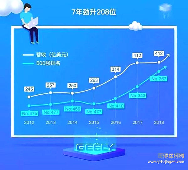 2018年世界《财富》500强出炉 哪些中国车企入榜
