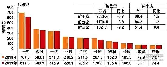 中汽协：自主份额“跌新低” 新能源汽车首现负增长