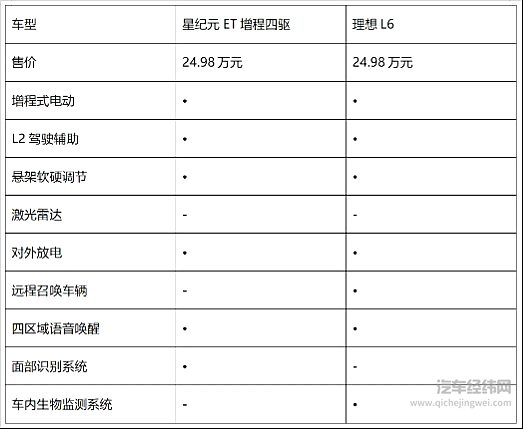 瞄准理想L6 星纪元ET加推增程四驱版能得到消费者认可？