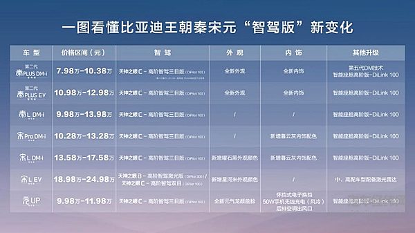 “掀桌子”算什么？高手“拆房子”！ 9.38万元起 秦、宋、元开启全民智驾