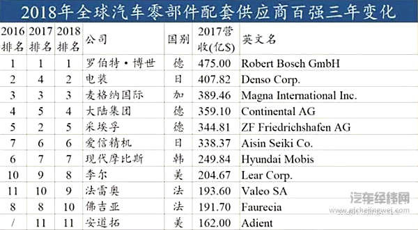2018年全球汽车零部件配套供应商百强前列三年变化