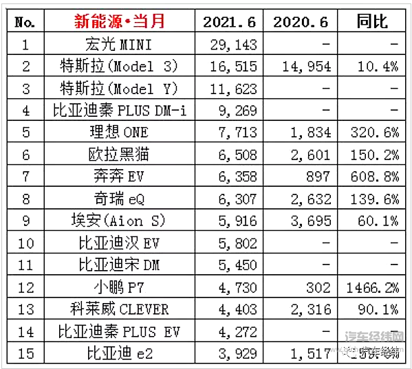 6月新能源汽车销量分析 微型车市场潜力爆发