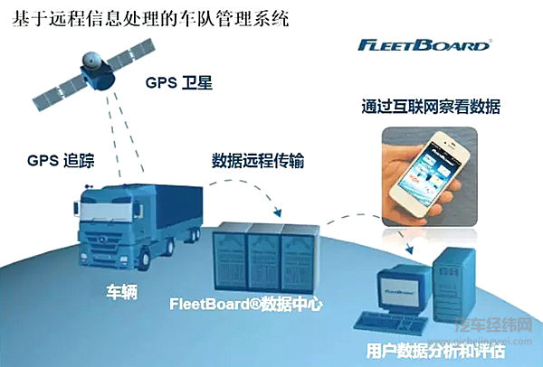 专注公路运输信息化 FleetBoard®立足“互联网+”提供高效物流解决方案