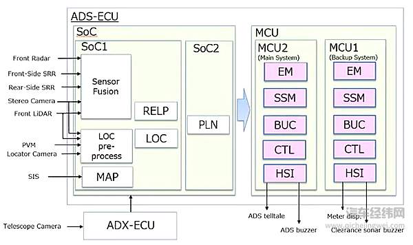 丰田ADSECU冗余系统