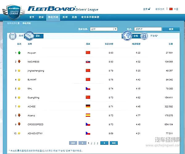 战火“星”魂，2016FleetBoard®车手联盟赛中国车手7月英雄榜