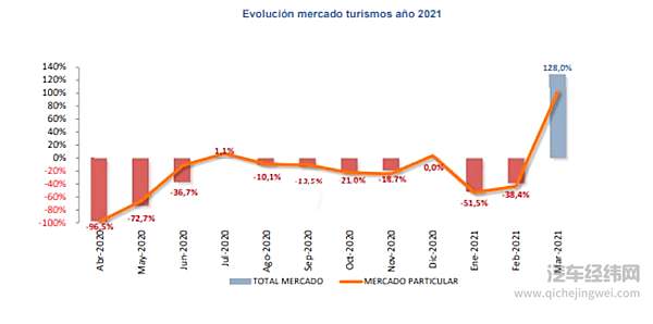 西班牙2020年4月至2021年3月汽车销量走势（图片来源：ANFAC）