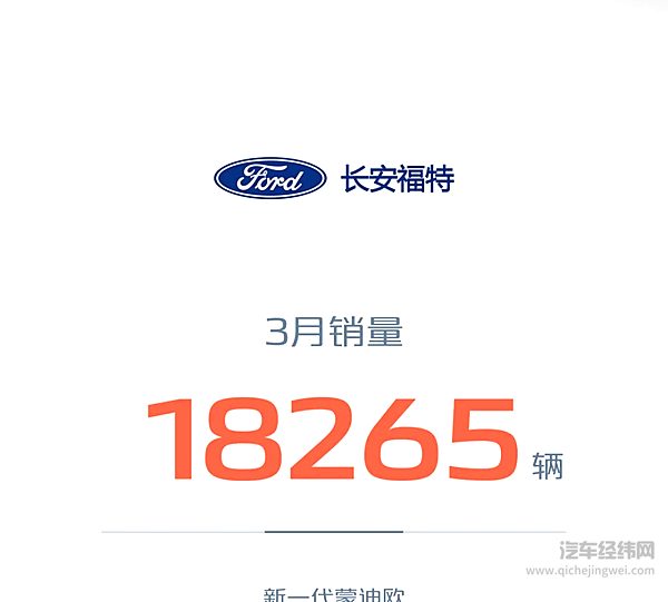 长安汽车2025年3月销量268052辆 同比增长3.5% 一季度销量突破70万辆