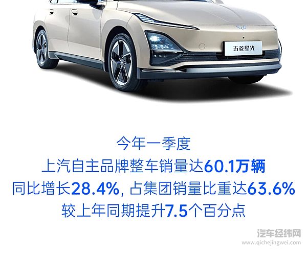 一季度上汽销售94.5万辆同比增长13.3%