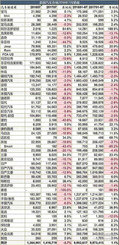 美国车市狠狠地打了特朗普一巴掌！全球车市进入“比惨”阶段？