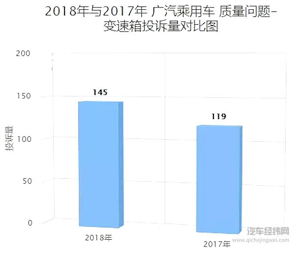 逃过了315 这几款变速箱问题突出的车型还能否受到关注？