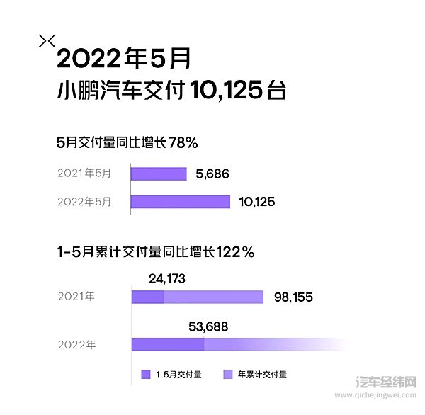 小鹏汽车5月交付量成绩单来了