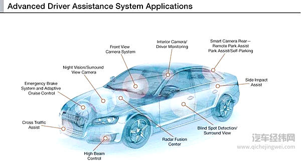 传统车企面对自动驾驶如何入门？首先要解决哪些基本问题？