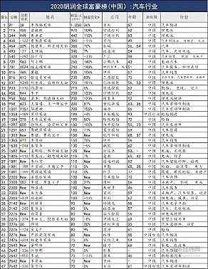 富豪榜：李书福身价1050亿 魏建军大涨70%