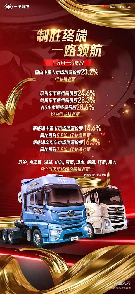 連戰(zhàn)連捷 愈戰(zhàn)愈勇！ 一汽解放上半年終端銷量穩(wěn)拔頭籌