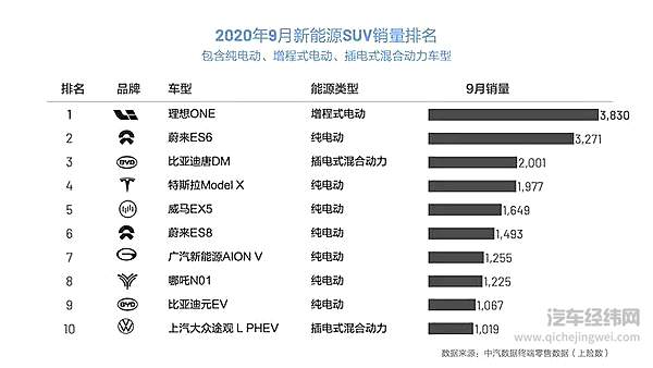 9月新能源车市大涨99% 造车第一梯队“狂飙突进”