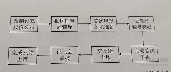 科创板上市流程图