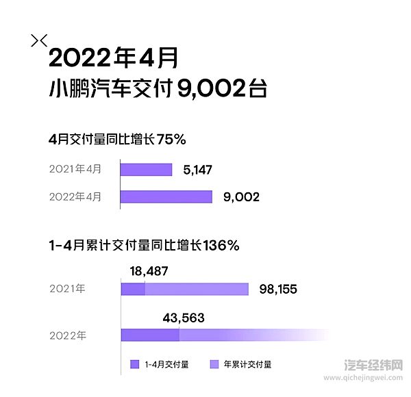 小鹏汽车4月交付量发布 