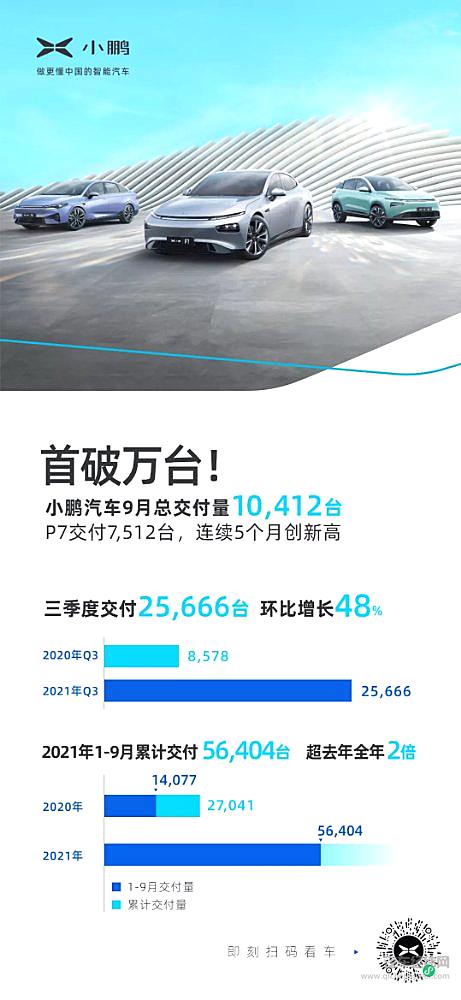 新势力首家月交付破万 小鹏汽车做到了