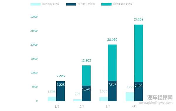 蔚来汽车4月份销量