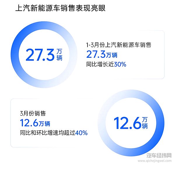 一季度上汽销售94.5万辆同比增长13.3%