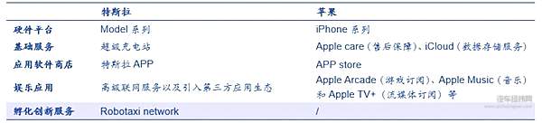 特斯拉与苹果的软件及应用服务生态类比 来源：安信证券研究中心