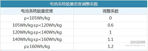 2018新能源车补贴新政：有的大幅增加，有的降为0