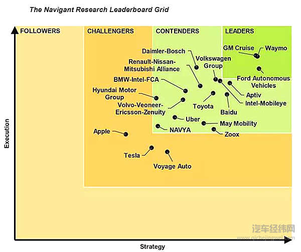 在自动驾驶领域，福特为何起大早赶晚集？