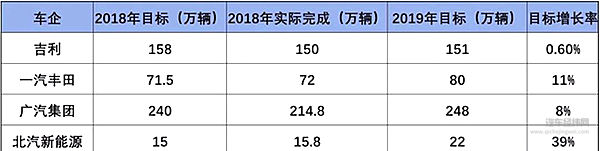2019年车企flag抢先读：吉利求稳、广汽逆流争上