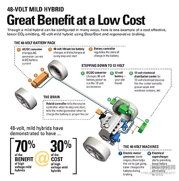 连奔驰奥迪都在吹的48V，真的是未来科技？