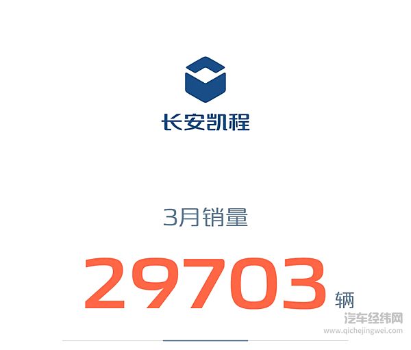 长安汽车2025年3月销量268052辆 同比增长3.5% 一季度销量突破70万辆