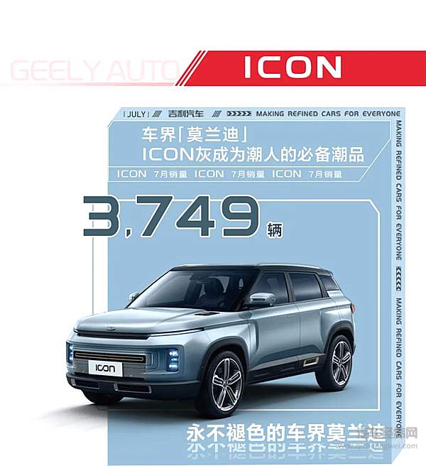 吉利汽车7月销量105218辆 连续3年蝉联中国品牌乘用车销量冠军