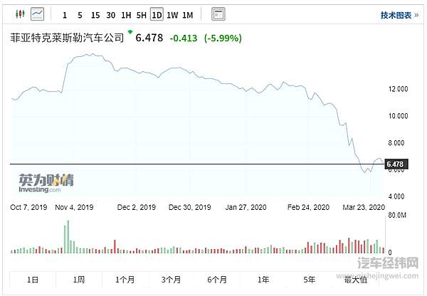 PSA与FCA要取消婚约？ 炒CP失败？