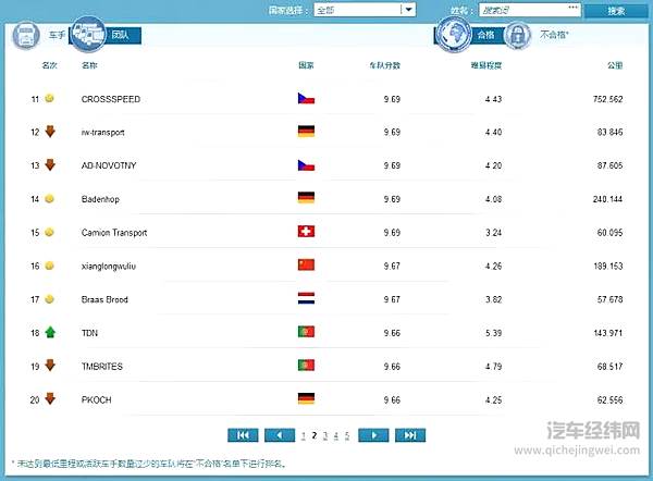 全球FleetBoard®车手联盟赛赛季点评（8月17日）