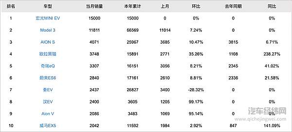 8月新能源汽车销量榜，数据来自乘联会，图片截自盖世汽车