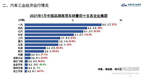 2021年1月汽车工业经济运行情况 汽车销量呈现大幅增长